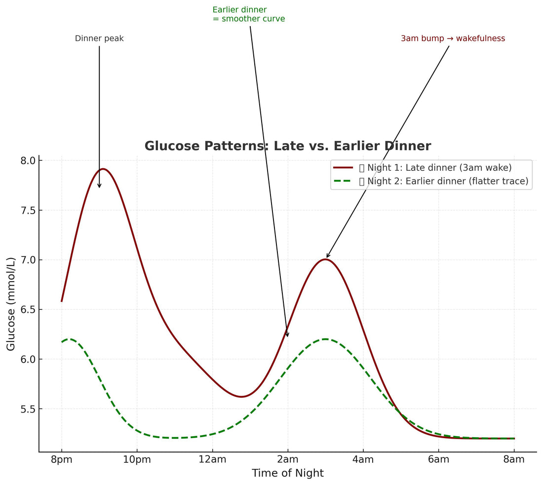Blood Glucose & Sleep First CGM Results!