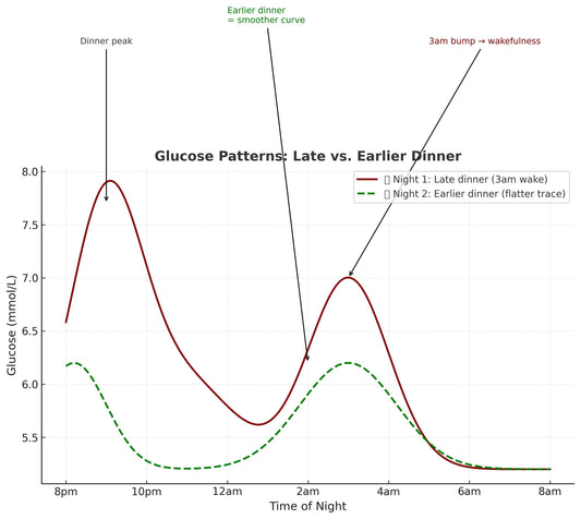 Blood Glucose & Sleep First CGM Results!